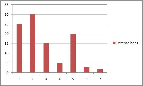 Eine Grafik Beschreiben Aufgabe Zum Deutsch Lernen