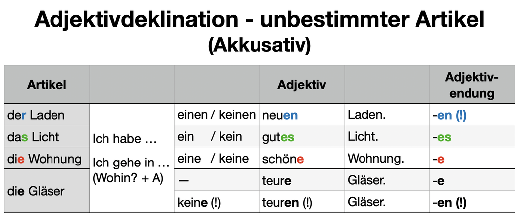 Adjektivdeklination – ZUM Deutsch Lernen