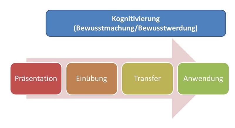 Datei:Zimmermanns Lehrphasenmodell.jpg