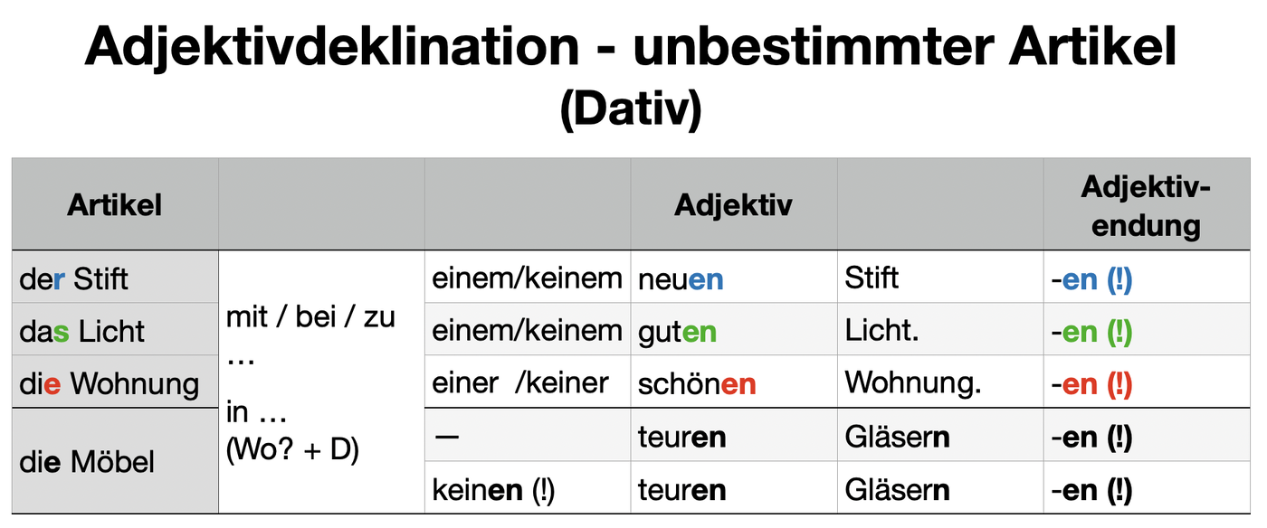 Adjektivdeklination – ZUM Deutsch Lernen