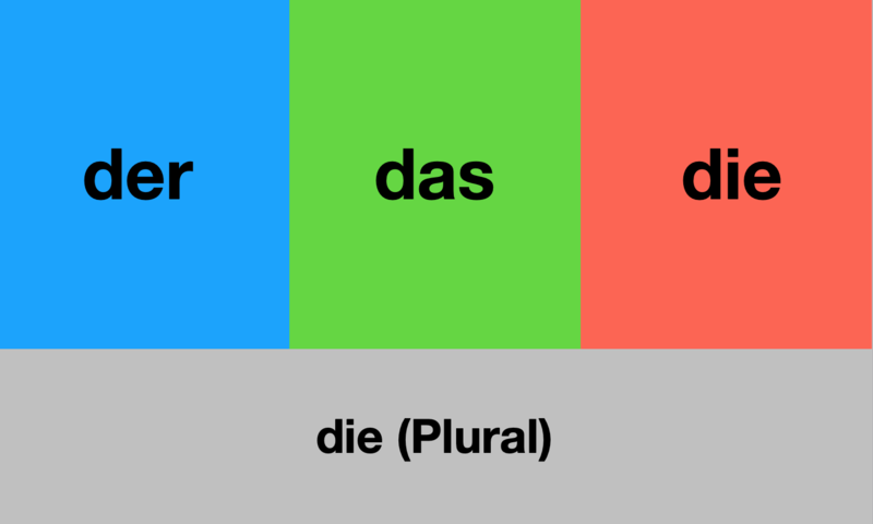 Datei:Der - das - die - Plural.png